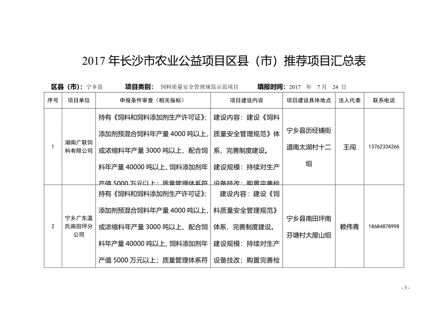 2017年长沙农业产业项目区推荐项目总表_第3页