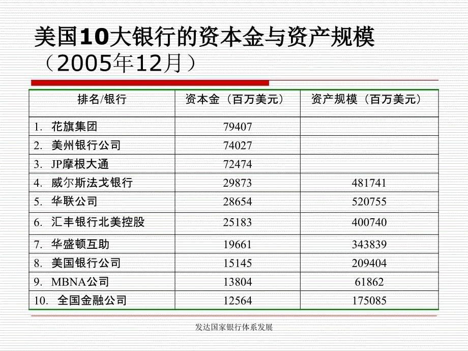 发达国家银行体系发展课件_第5页