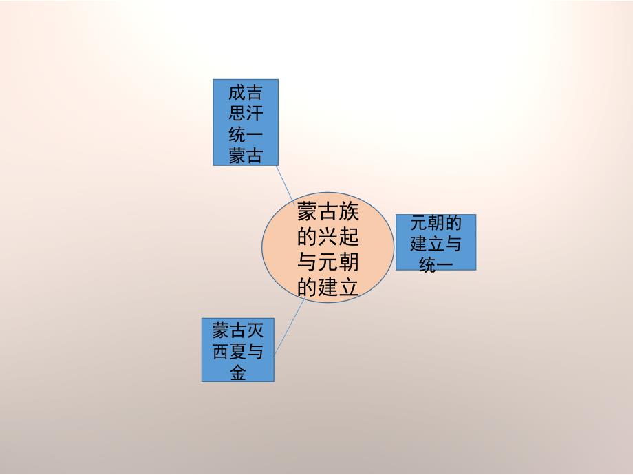 蒙古族的兴起与元朝的建立思维导图_第2页