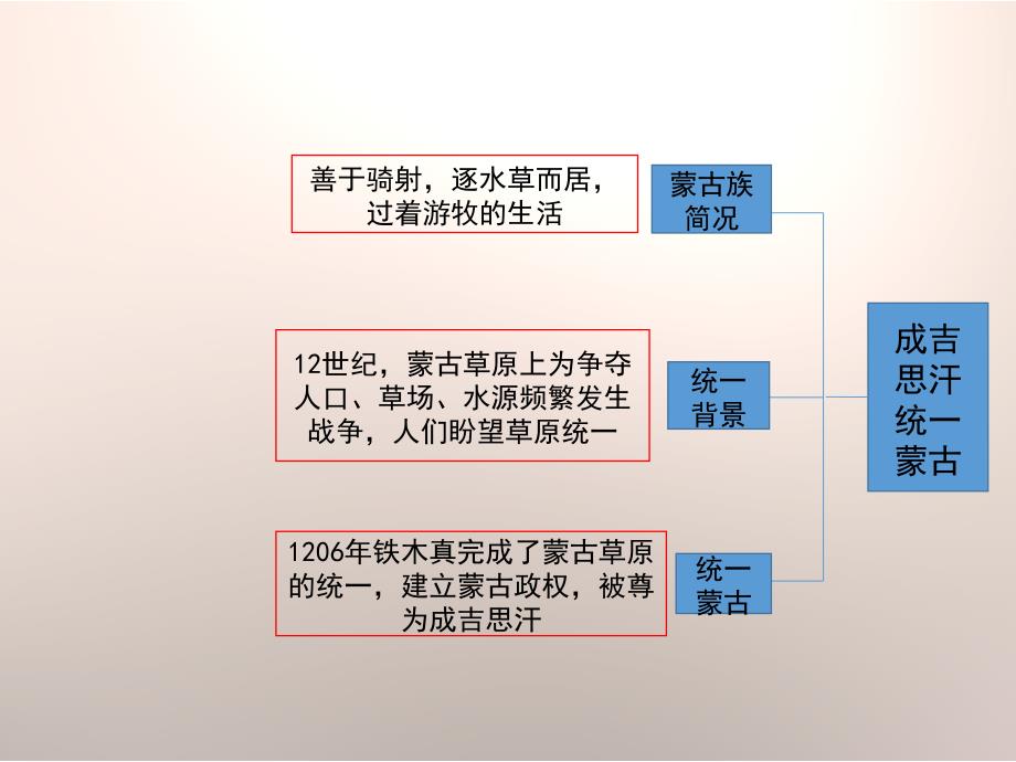 蒙古族的兴起与元朝的建立思维导图_第3页