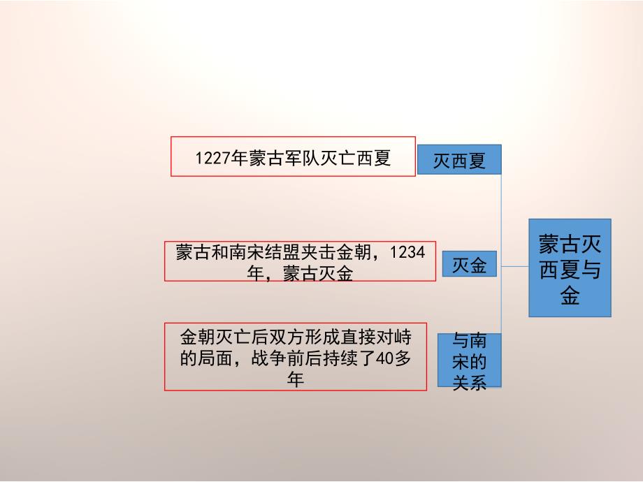 蒙古族的兴起与元朝的建立思维导图_第4页