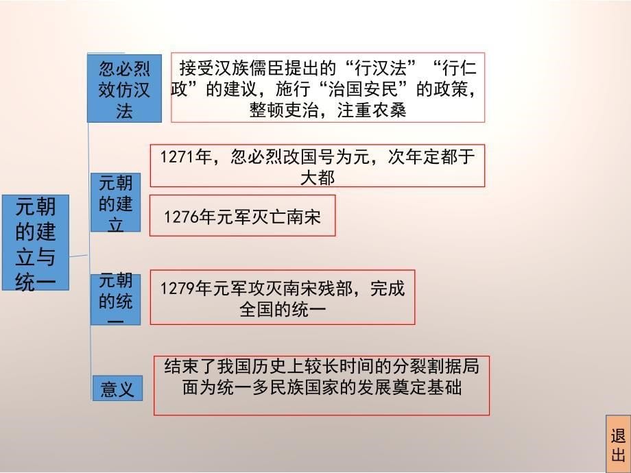 蒙古族的兴起与元朝的建立思维导图_第5页