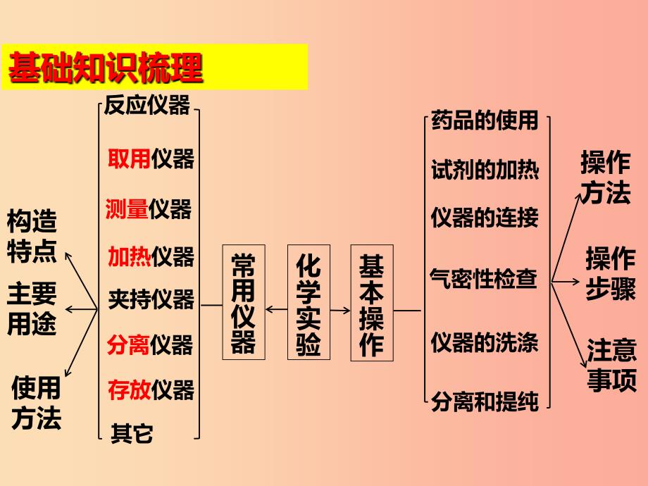 山西省2019届中考化学复习 课时2 认识常用的仪器与基本操作课件.ppt_第3页