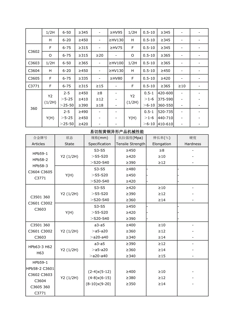 黄铜常用牌元素含量表 八维气动元件厂.doc_第4页