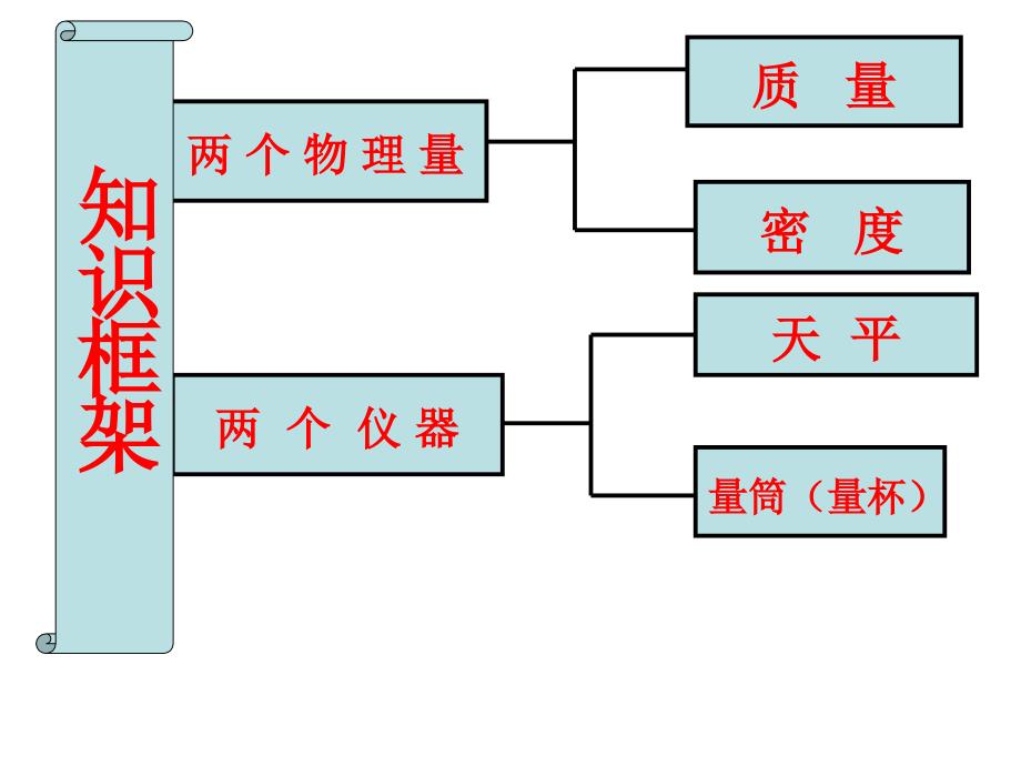 65质量和密度复习_第3页