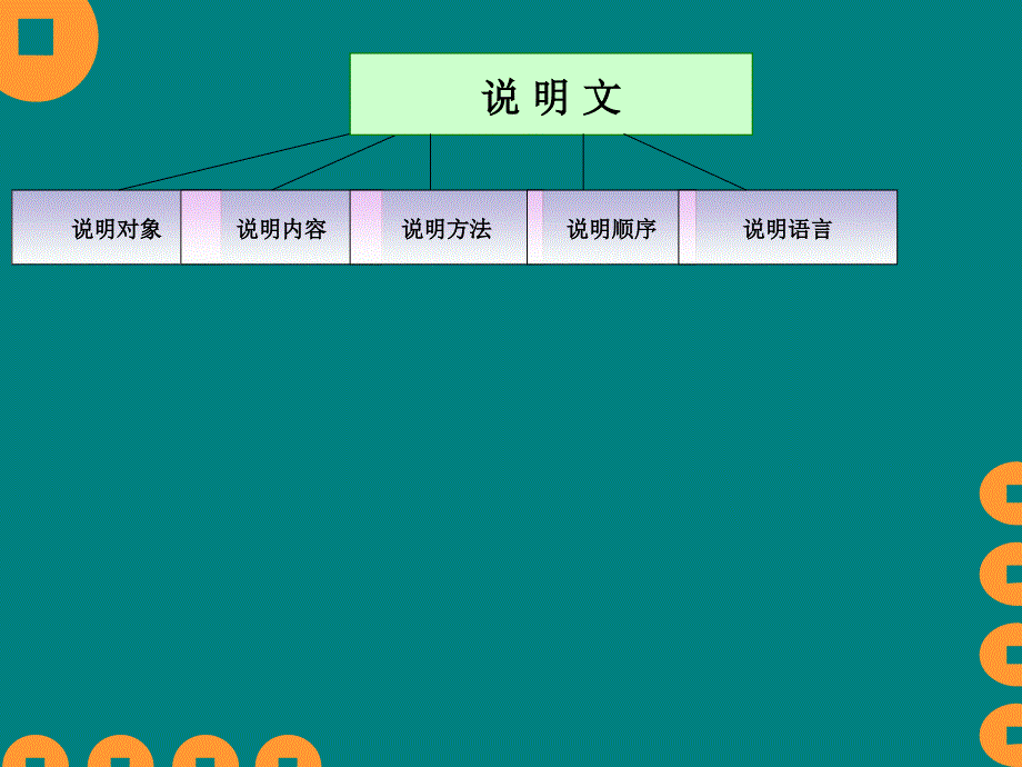 人教版八年级语文下册三单元合理安排说明的顺序示范课件30_第2页