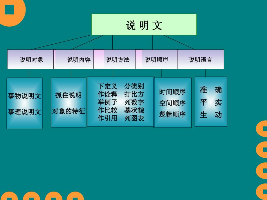 人教版八年级语文下册三单元合理安排说明的顺序示范课件30_第3页