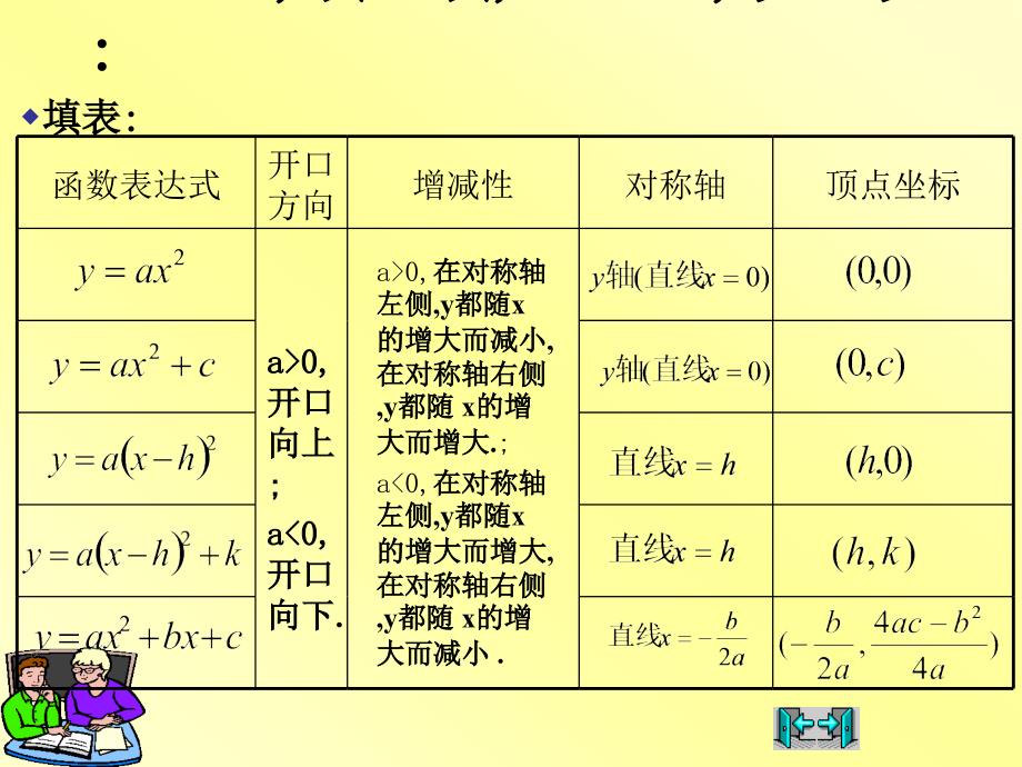 二次函数的图像和性质复习课_第3页