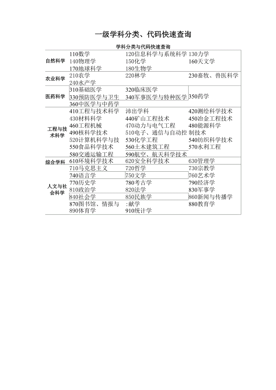 一级学科分类、代码快速查询_第1页