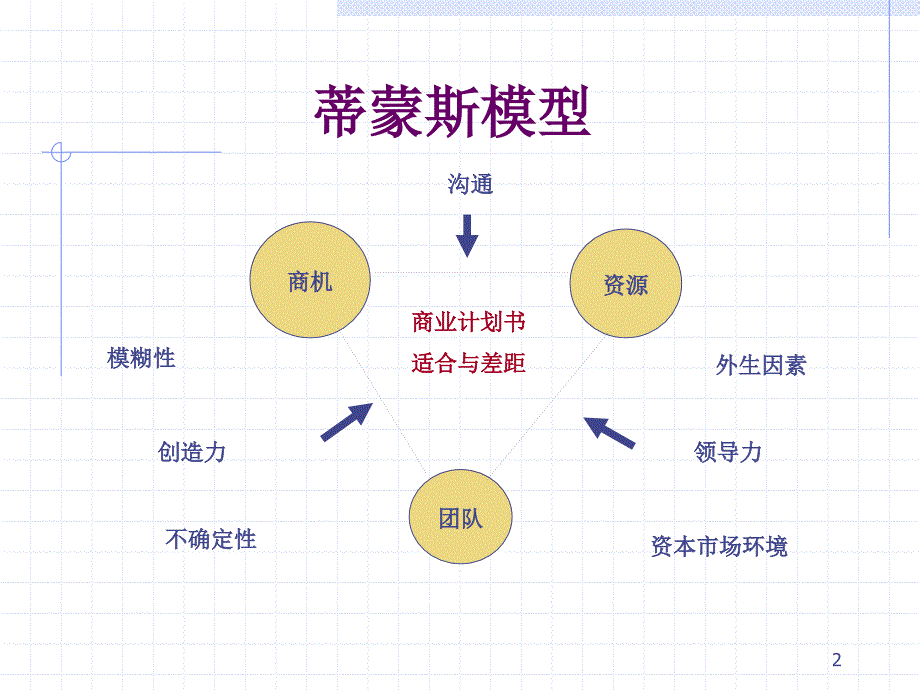 如何准备商业计划书_第2页