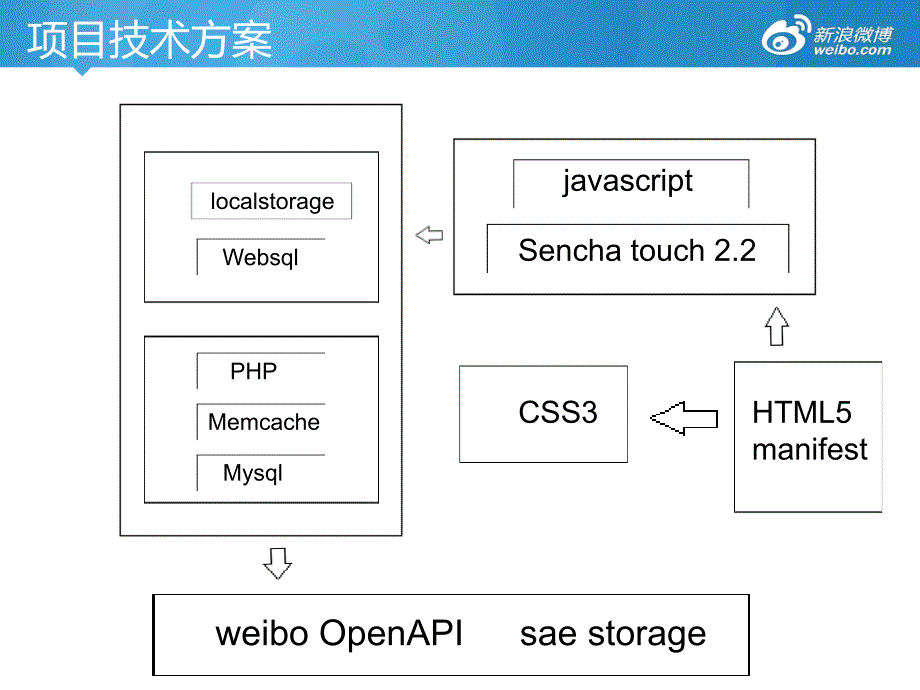 移动端微博读书浅尝教学教材_第4页