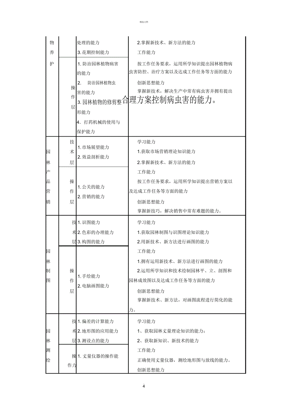 园林专业人才需求解析总结报告.doc_第4页