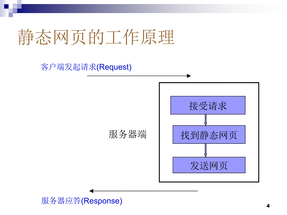 Lect动态Web页面设计初步final_第4页