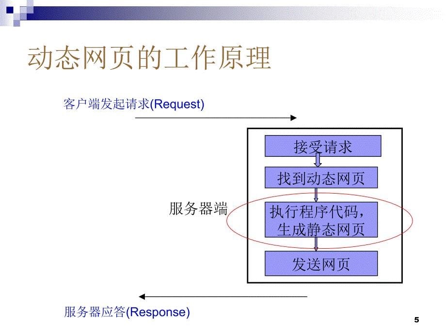 Lect动态Web页面设计初步final_第5页