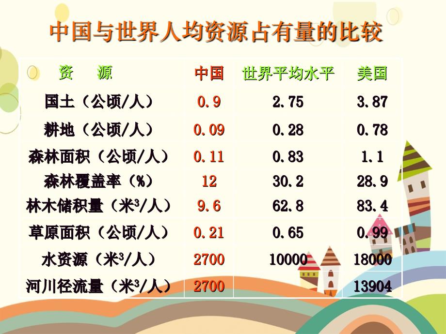 九年级政治第八课走可挂续发展道路课件鲁人版课件_第2页