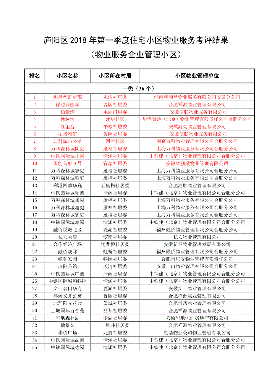 精品资料2022年收藏庐阳区第一季度住宅小区物业服务考评结果_第1页