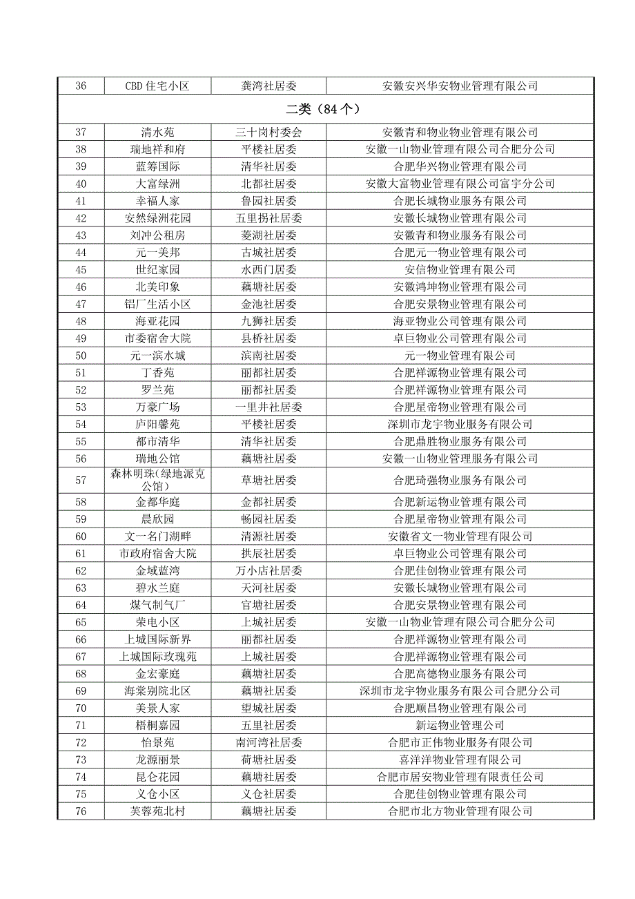 精品资料2022年收藏庐阳区第一季度住宅小区物业服务考评结果_第2页