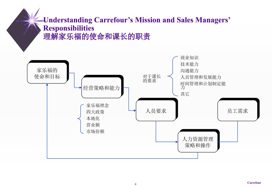 家乐福销售课长培训资料_第4页