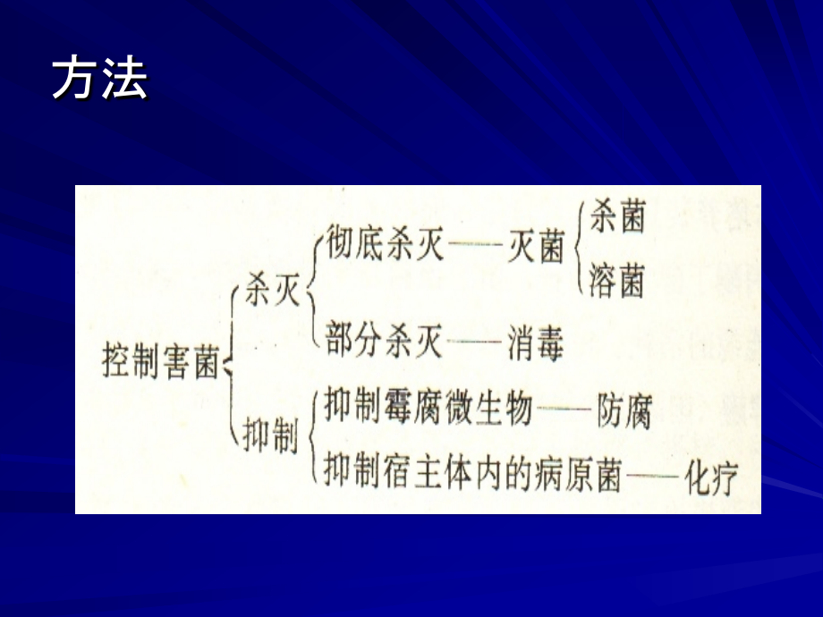 灭菌与兽医微生物实验室的生物安全(2)_第3页