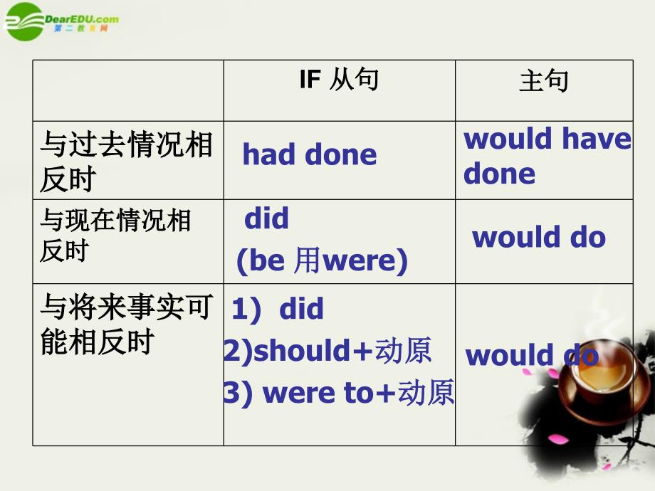 高二英语虚拟语气课件牛津版选修6ppt课件_第2页