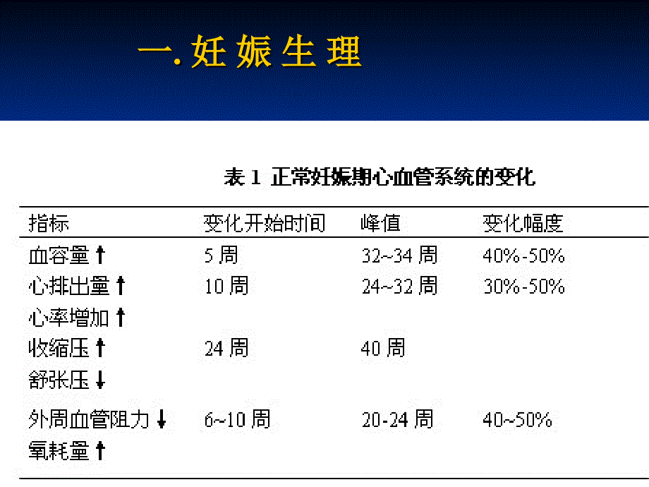 《妊娠心血管疾病》PPT课件_第2页