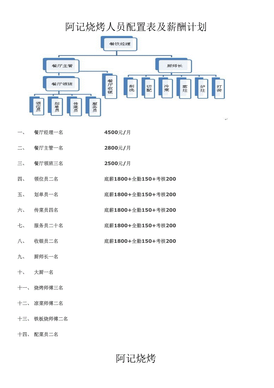 各规模餐厅人员组织架构.doc_第2页