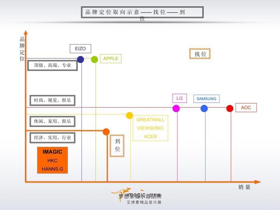 梦想家显示器品牌课件_第5页