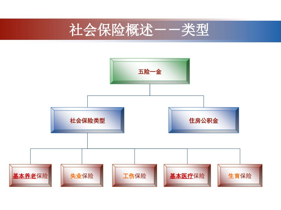 社会保险专题讲座-晨会早会培训课件专题_第2页