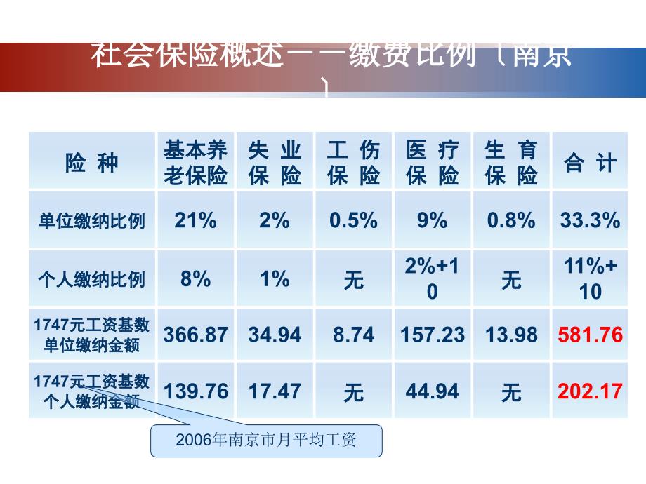 社会保险专题讲座-晨会早会培训课件专题_第4页