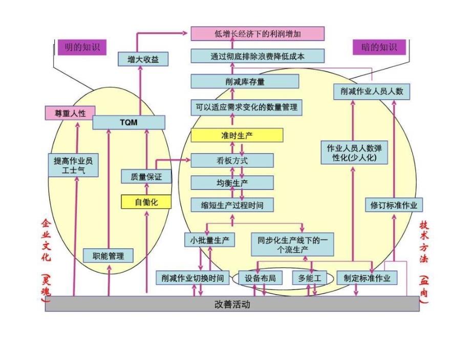 丰田生产方式之管理借鉴2TPS管理思想和管理方式.ppt_第2页