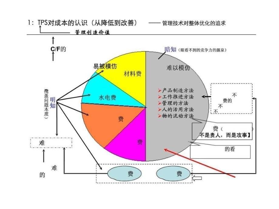 丰田生产方式之管理借鉴2TPS管理思想和管理方式.ppt_第5页