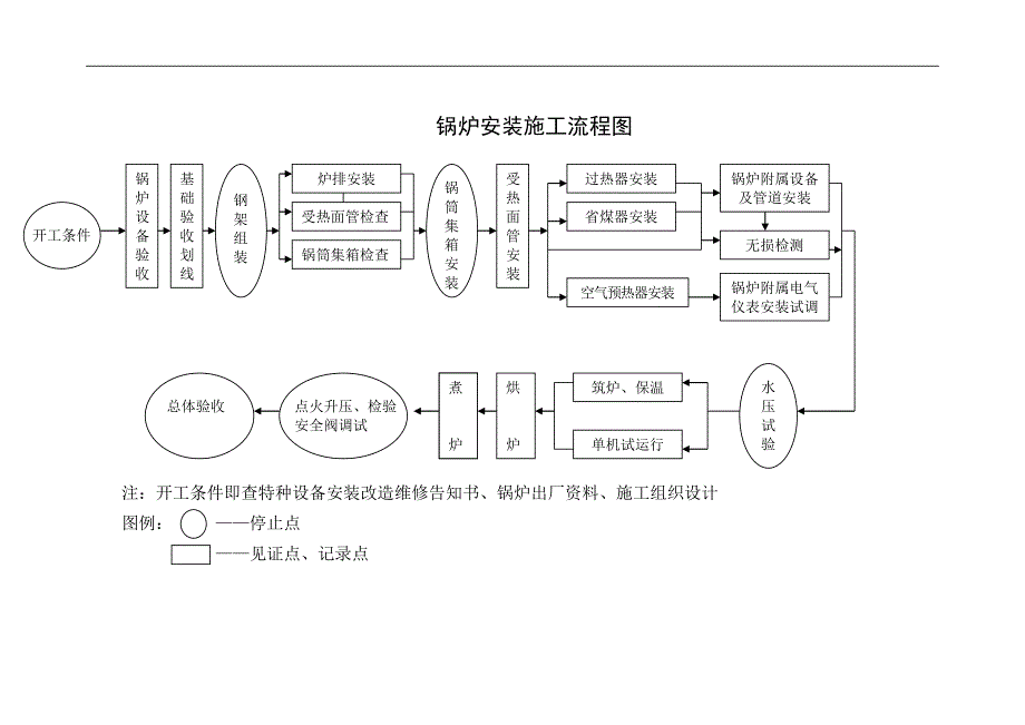 锅炉安装施工流程图.doc_第1页