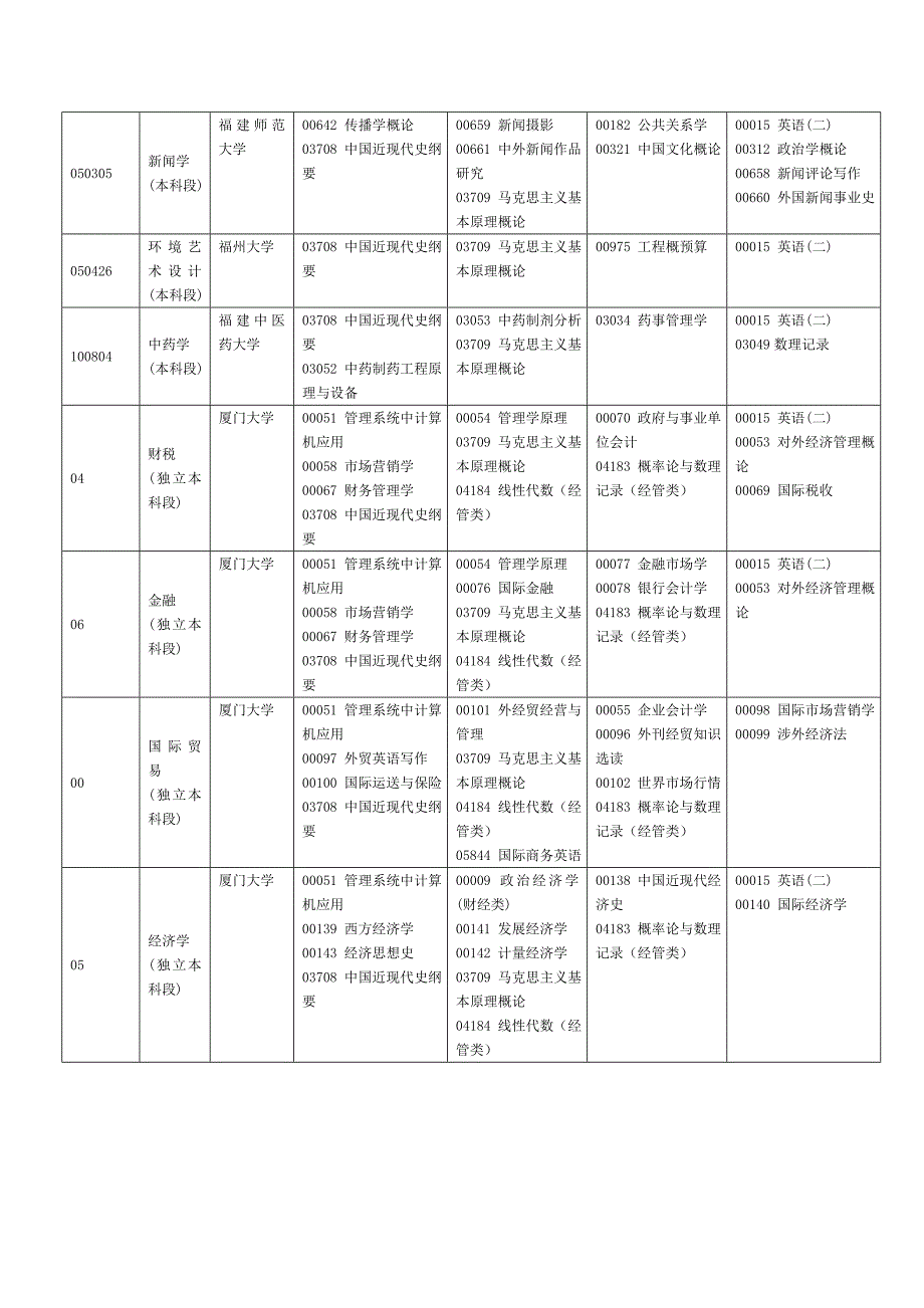 2023年福建高等教育自学考试面向社会开考专业福建教育考试院_第2页