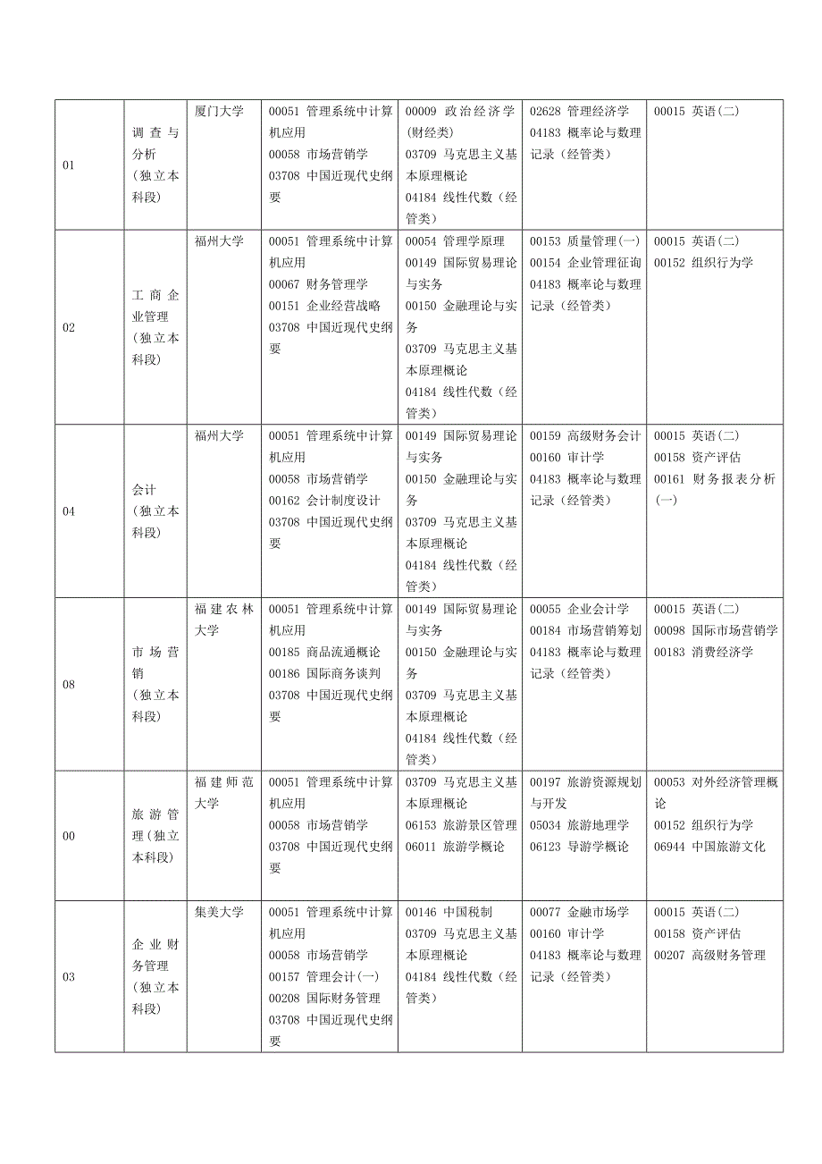 2023年福建高等教育自学考试面向社会开考专业福建教育考试院_第3页