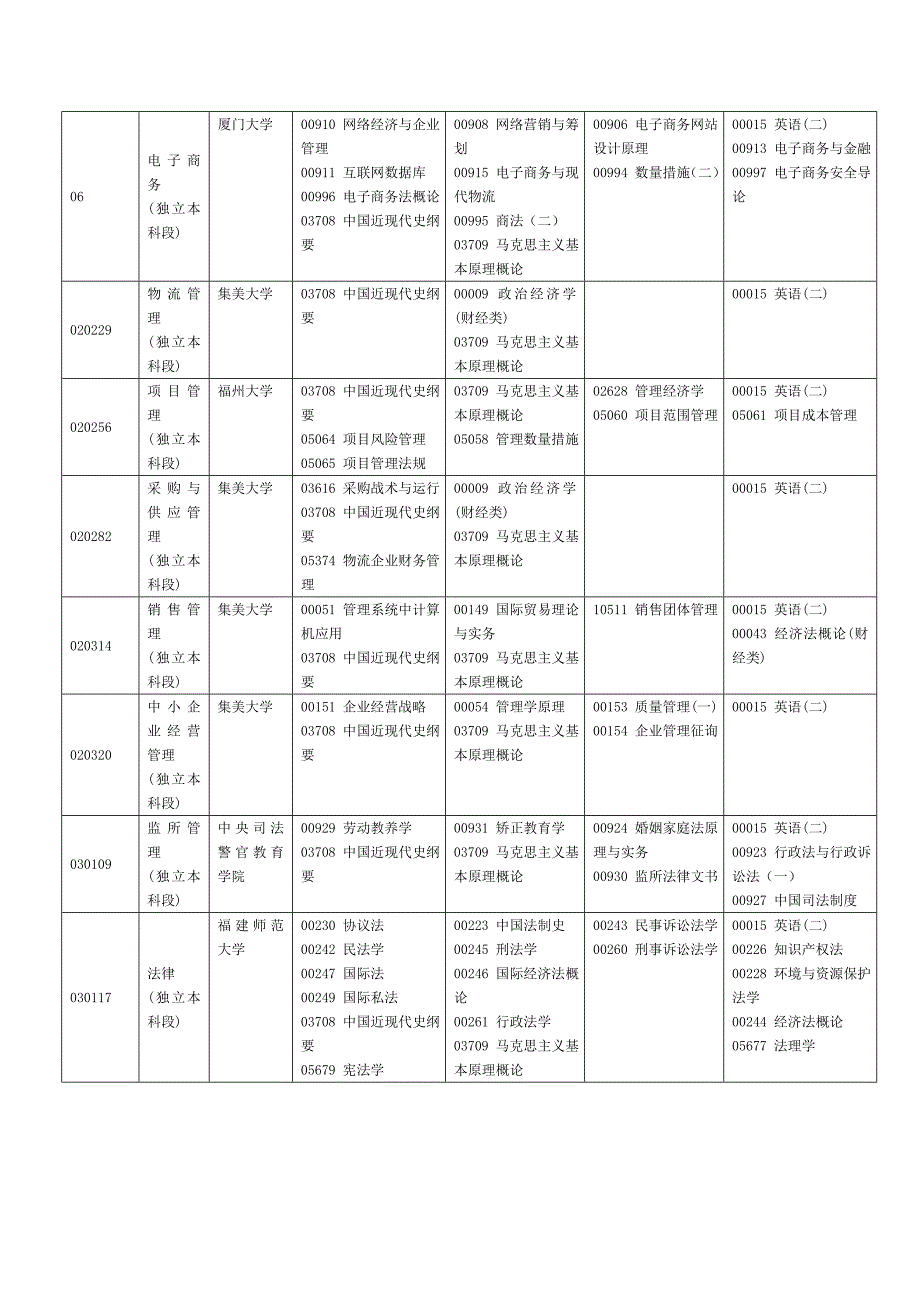 2023年福建高等教育自学考试面向社会开考专业福建教育考试院_第4页