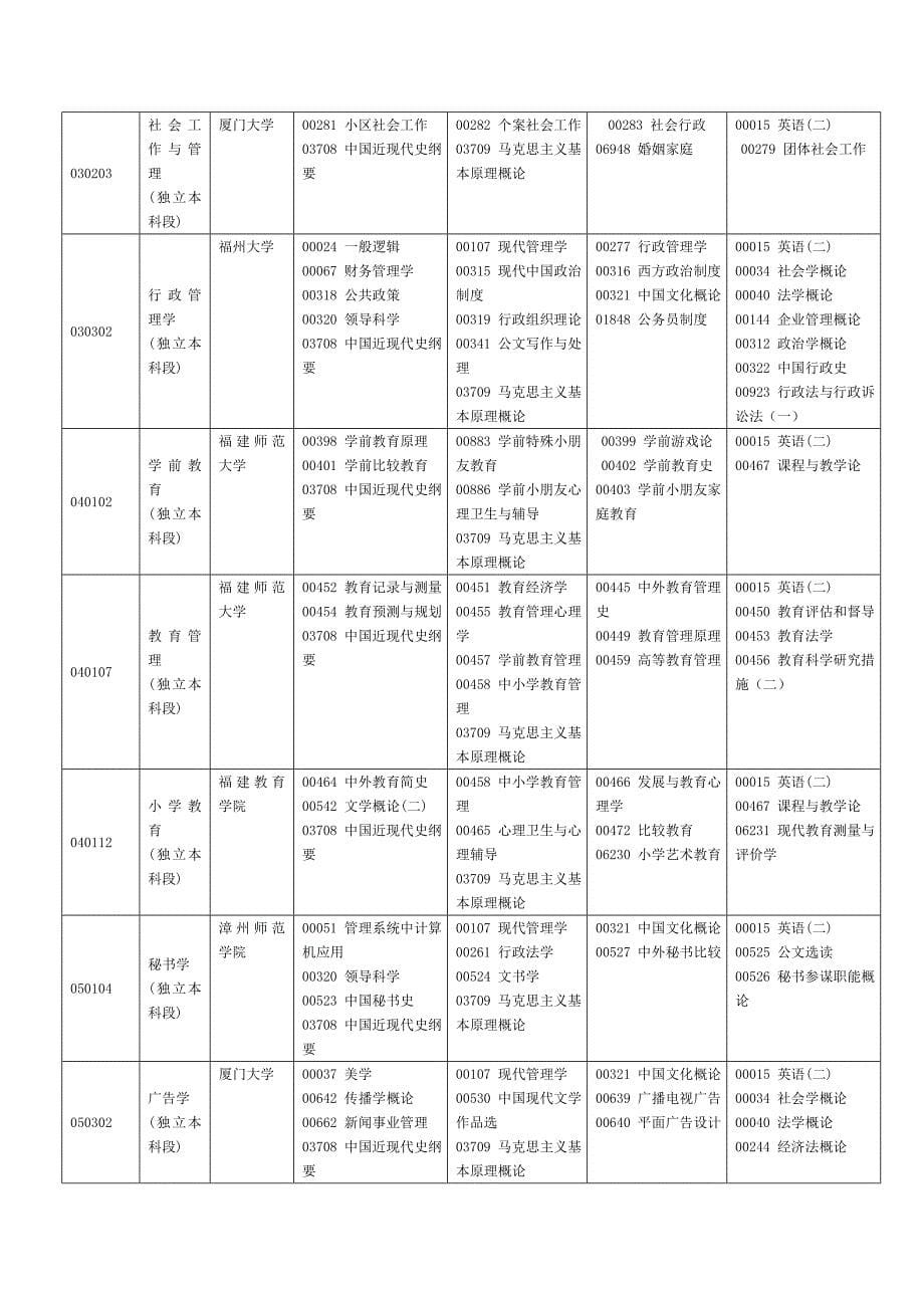 2023年福建高等教育自学考试面向社会开考专业福建教育考试院_第5页