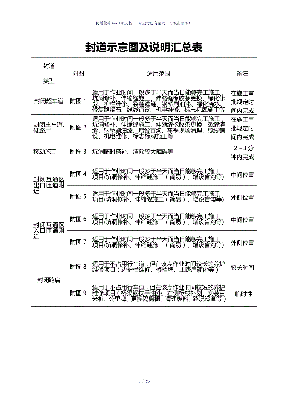 高速公路封道施工标志标牌示意图（参考模板）_第1页