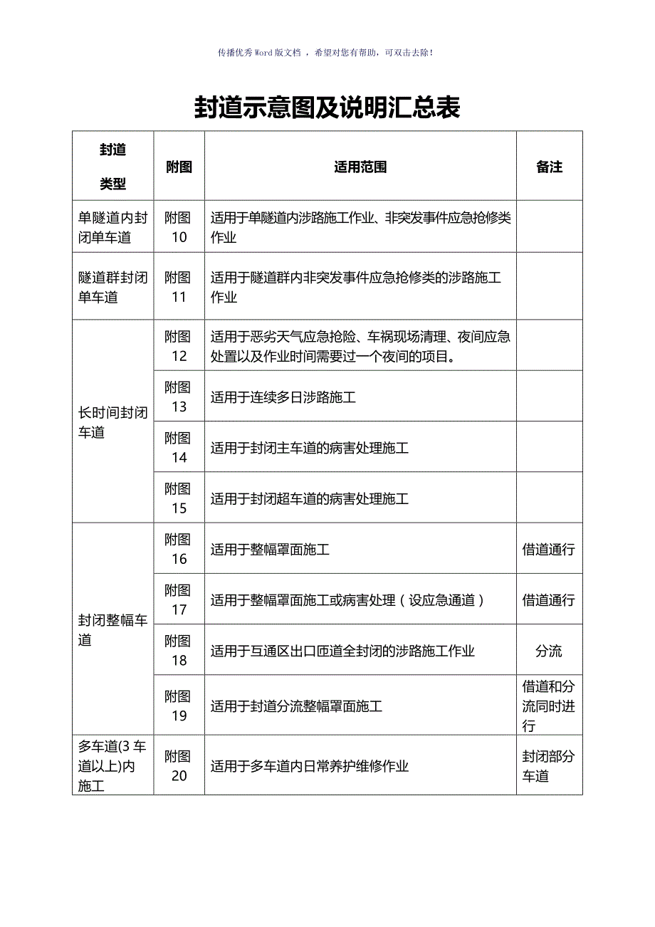 高速公路封道施工标志标牌示意图（参考模板）_第2页