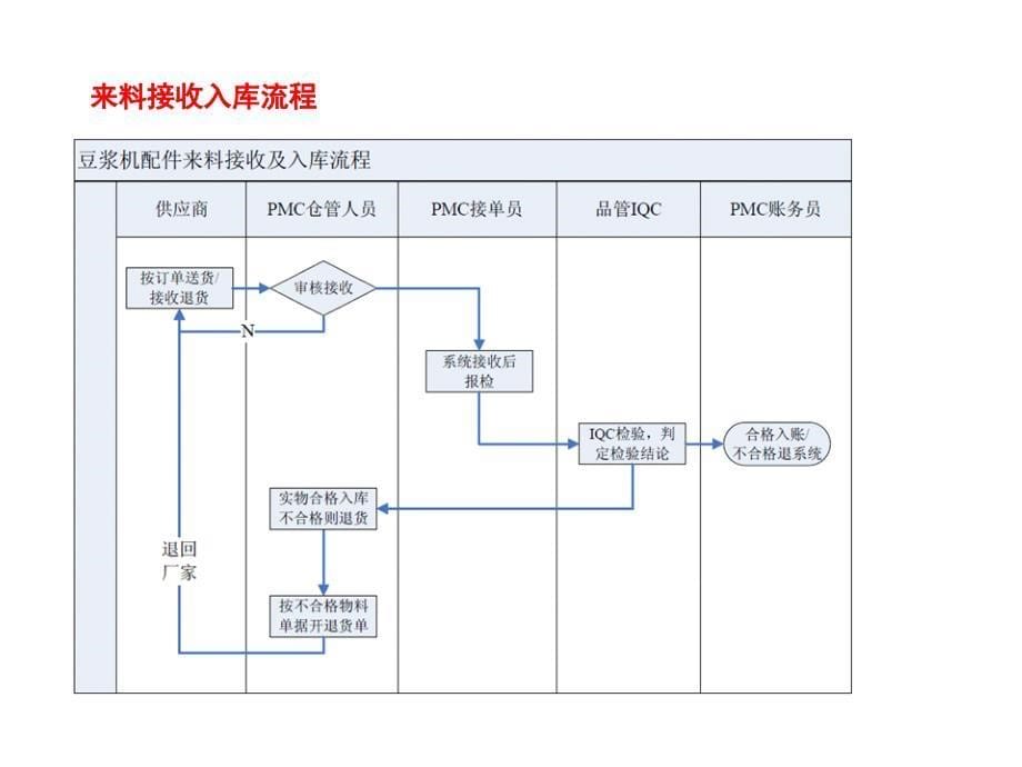 仓库员工作业手册(收货、仓管、领料、叉车)PPT_第5页