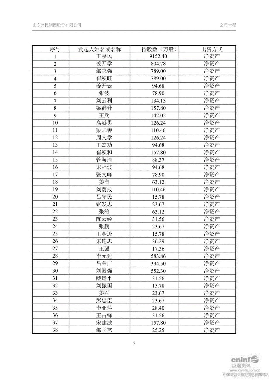 兴民钢圈公司章程2月_第5页