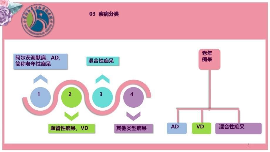 老年痴呆症病人的护理精美版ppt课件_第5页