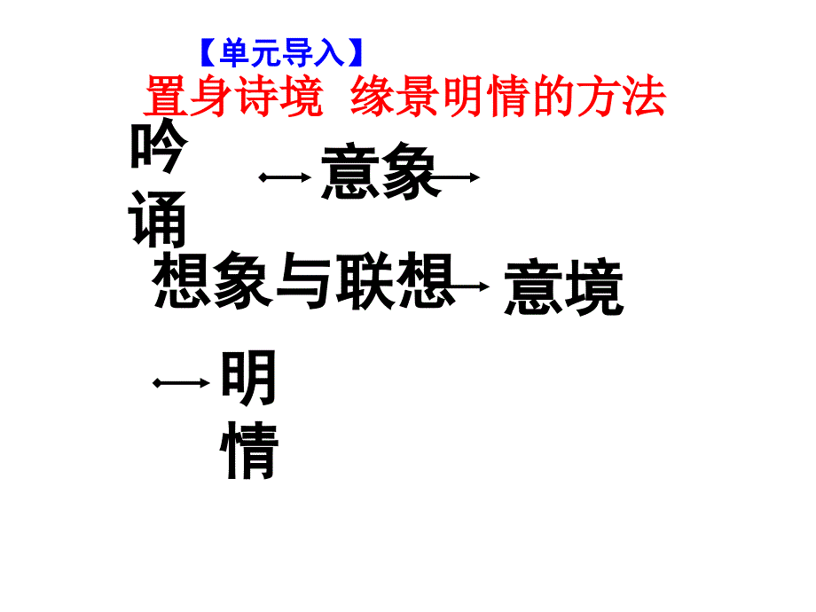 湖南省怀化市湖天中学高中语文 第二单元《江花月夜》课件 新人教版选修《中国古代诗歌散文欣赏》_第3页