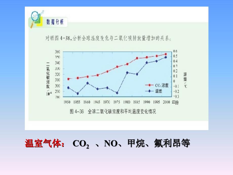 全球性的环境问题课件1_第3页