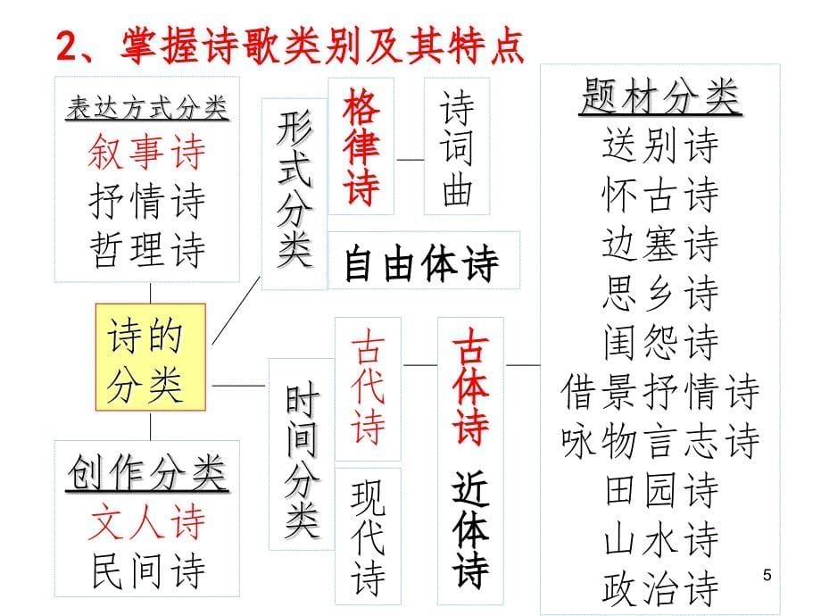 诗歌鉴赏知识积累PPT精选文档_第5页