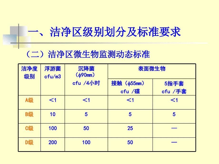 GMP对洁净区人员行为范要求_第5页