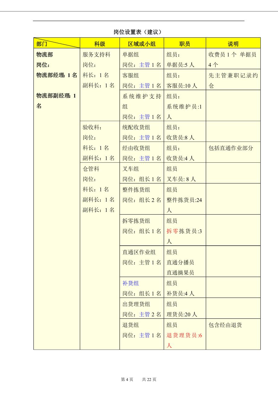 xx配送中心组织结构及岗位规划090309_第4页