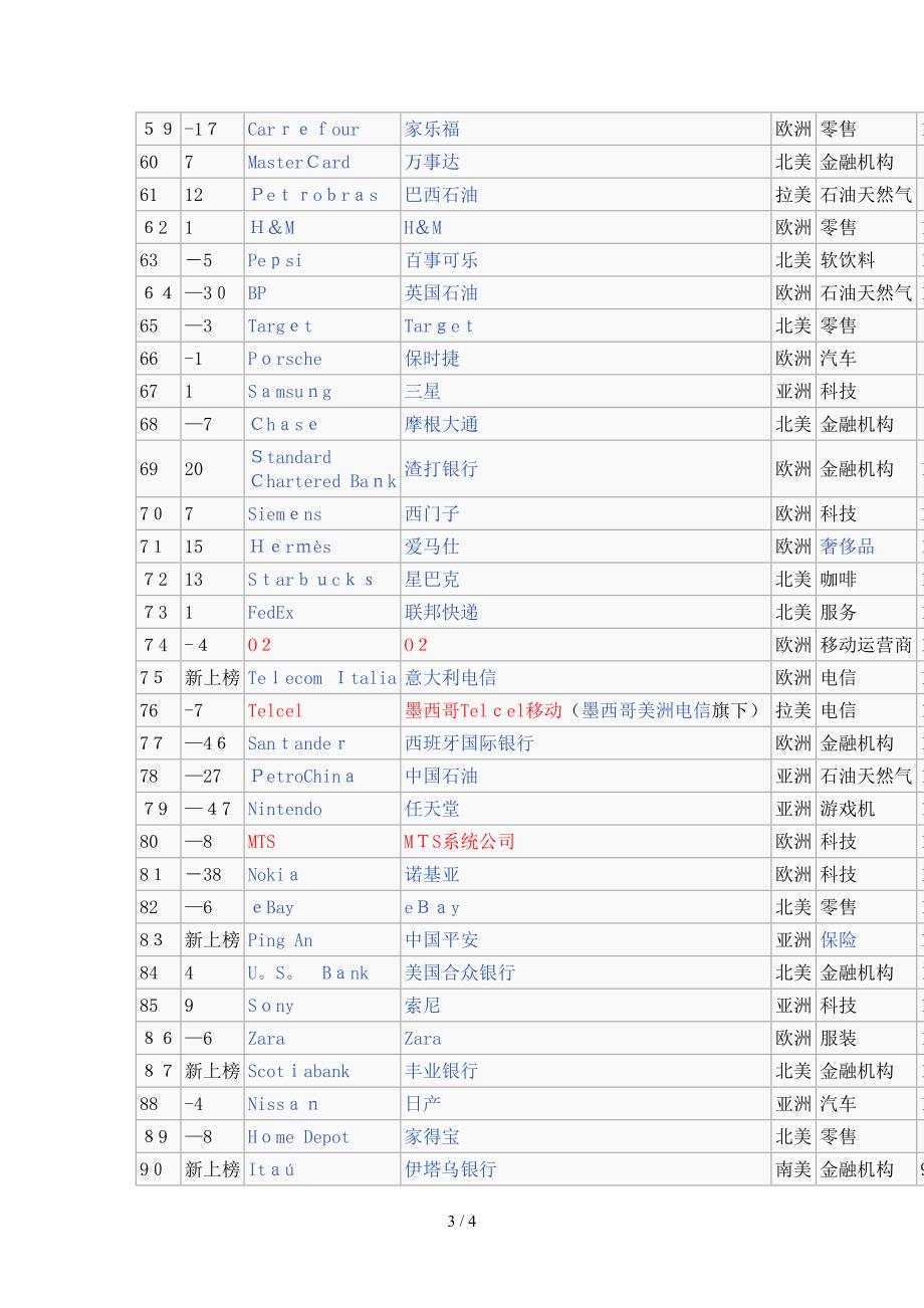 全球最具价值公司_第3页