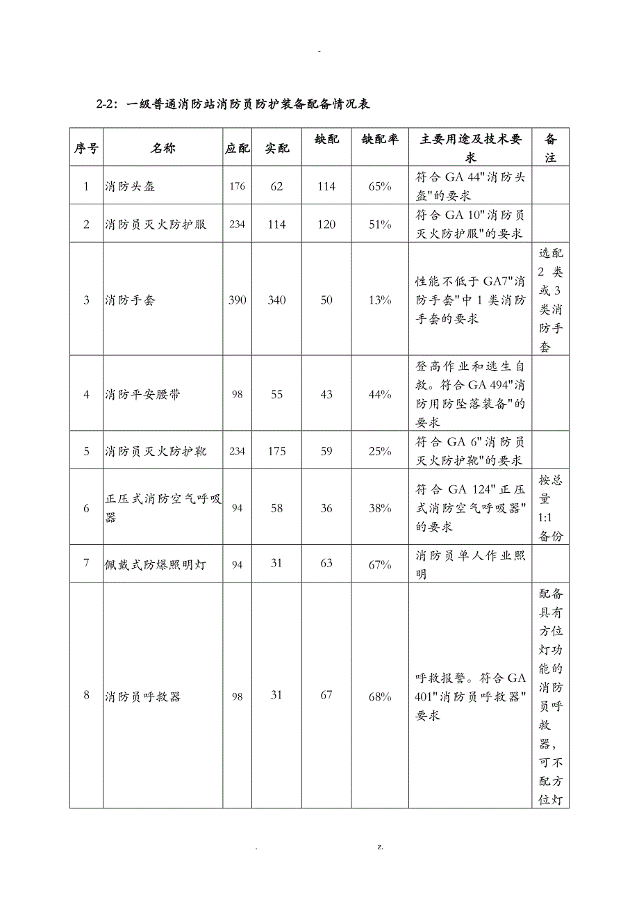 一级消防站消防员防护装备配备情况表_第1页