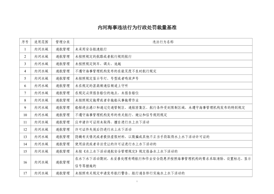 内河海事违法行为行政处罚自由裁量基准_第1页