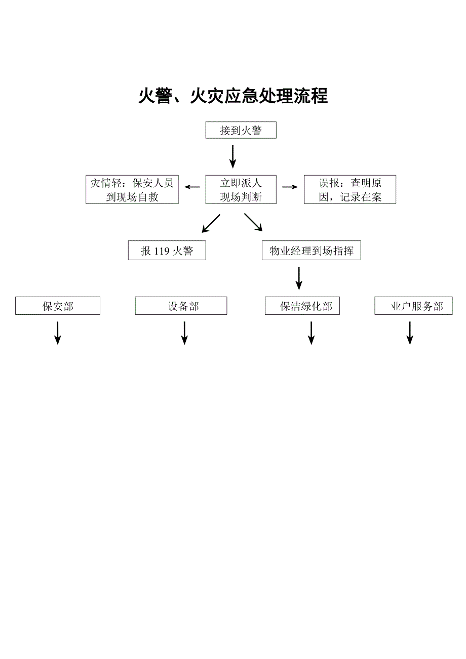 火警、火灾应急处理流程_第1页